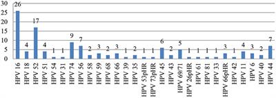 Frontiers Prevalence Of Human Papillomavirus Hpv Genotypes In